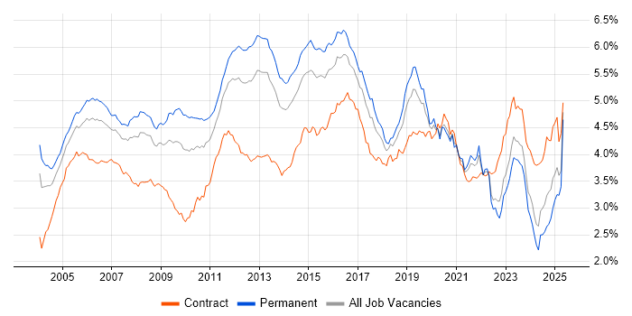 Job vacancy trend for Cisco in the UK excluding London Job vacancy trend for Cisco in the UK excluding London