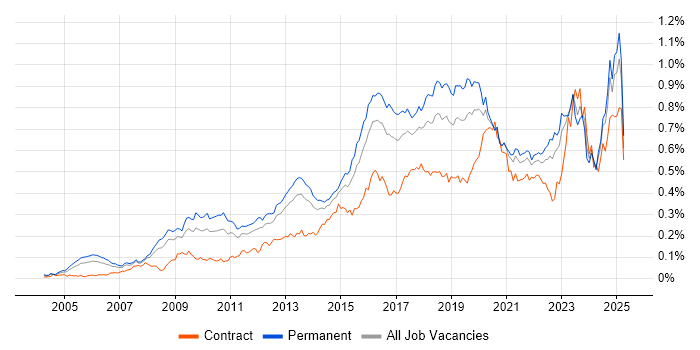 Job vacancy trend for CISM in the UK excluding London