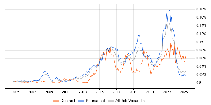 Job vacancy trend for CISMP in the UK excluding London Job vacancy trend for CISMP in the UK excluding London