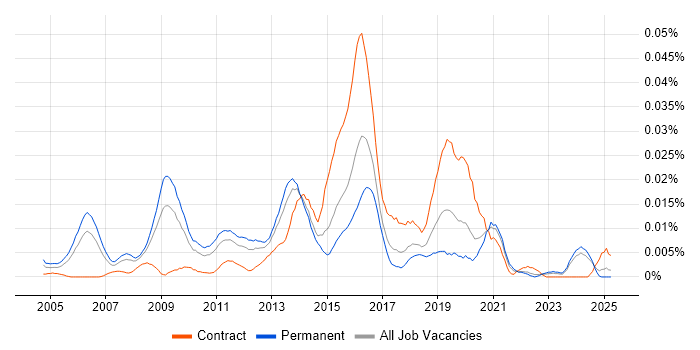 Job vacancy trend for CISSP Architect in the UK excluding London