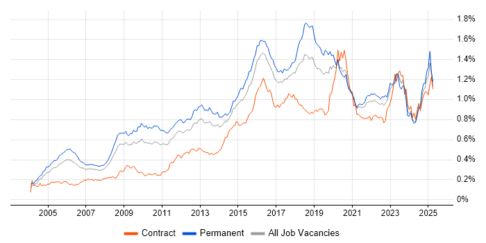 Job vacancy trend for CISSP in the UK excluding London