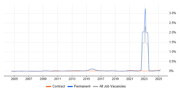 Job vacancy trend for CITP in the UK excluding London Job vacancy trend for CITP in the UK excluding London