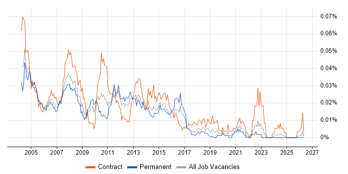 Citrix Administrator job vacancy trend in the UK excluding London