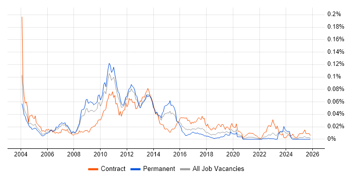 Citrix Architect job vacancy trend in the UK excluding London