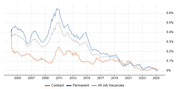 Job vacancy trend for Citrix Certification in the UK excluding London Job vacancy trend for Citrix Certification in the UK excluding London