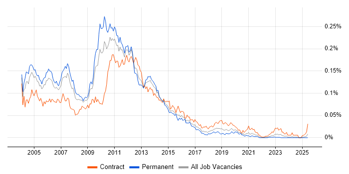 Job vacancy trend for Citrix Consultant in the UK excluding London Job vacancy trend for Citrix Consultant in the UK excluding London