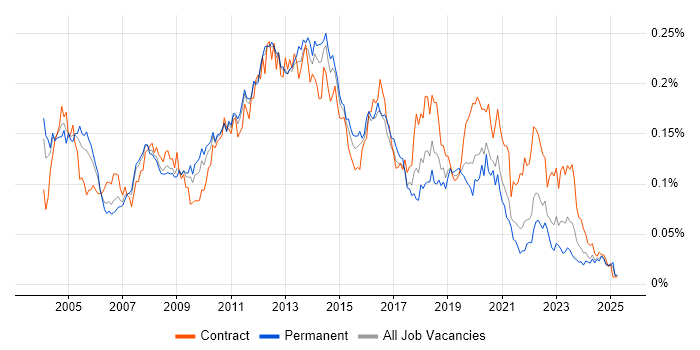 Job vacancy trend for Citrix Engineer in the UK excluding London Job vacancy trend for Citrix Engineer in the UK excluding London