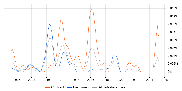 Job vacancy trend for Citrix Expert in the UK excluding London Job vacancy trend for Citrix Expert in the UK excluding London