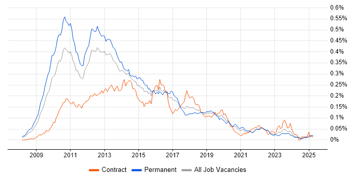 Job vacancy trend for Citrix Hypervisor in the UK excluding London Job vacancy trend for Citrix Hypervisor in the UK excluding London