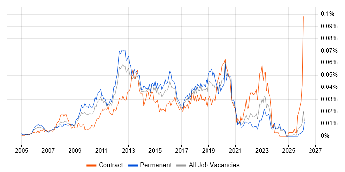 Citrix Infrastructure Engineer job vacancy trend in the UK excluding London