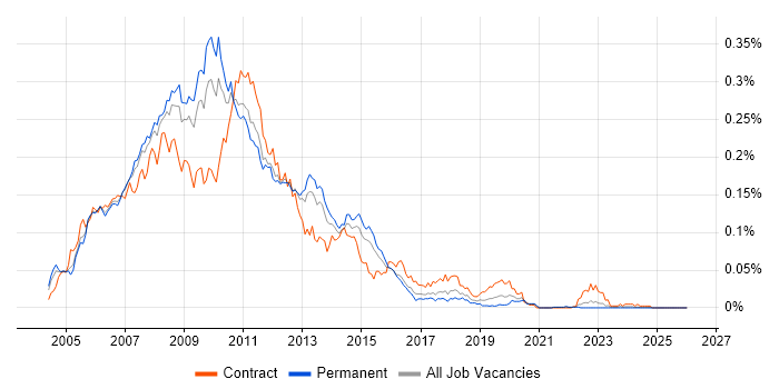 Citrix Presentation Server job vacancy trend in the UK excluding London