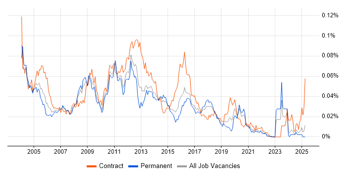 Job vacancy trend for Citrix Specialist in the UK excluding London Job vacancy trend for Citrix Specialist in the UK excluding London