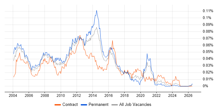 Citrix Support Engineer job vacancy trend in the UK excluding London