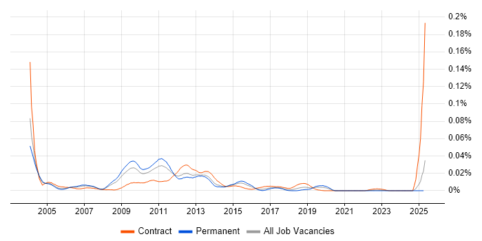 Job vacancy trend for Citrix Technical Architect in the UK excluding London Job vacancy trend for Citrix Technical Architect in the UK excluding London