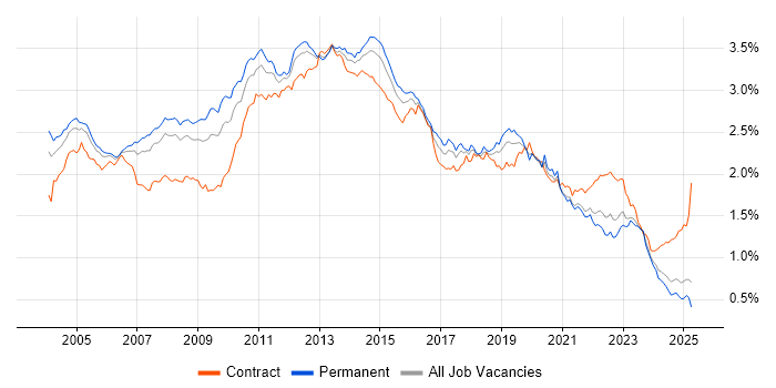 Job vacancy trend for Citrix in the UK excluding London