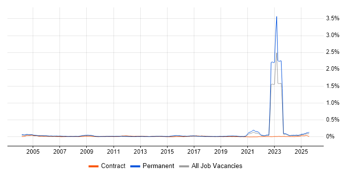 Job vacancy trend for City & Guilds in the UK excluding London Job vacancy trend for City & Guilds in the UK excluding London