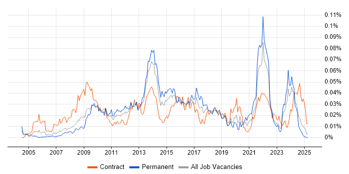 Job vacancy trend for Civica in the UK excluding London Job vacancy trend for Civica in the UK excluding London