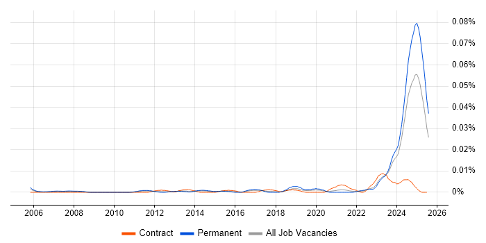 Job vacancy trend for Civil 3D in the UK excluding London Job vacancy trend for Civil 3D in the UK excluding London