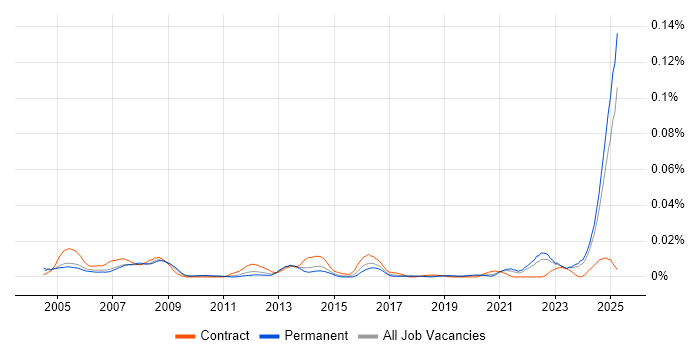 Job vacancy trend for Civil Engineer in the UK excluding London Job vacancy trend for Civil Engineer in the UK excluding London