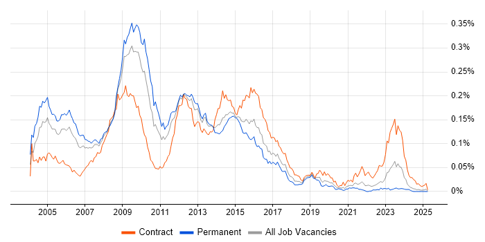 Job vacancy trend for CLAS in the UK excluding London Job vacancy trend for CLAS in the UK excluding London