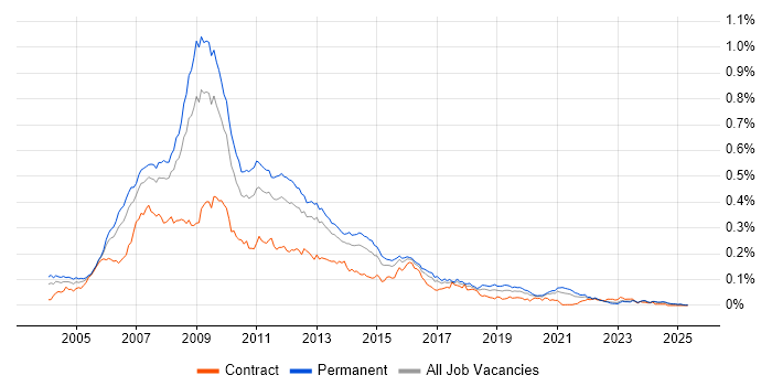 Job vacancy trend for Classic ASP in the UK excluding London