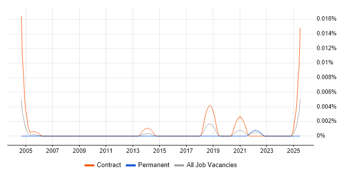 Job vacancy trend for Classification Analyst in the UK excluding London Job vacancy trend for Classification Analyst in the UK excluding London