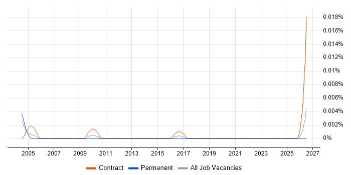 Classification Consultant job vacancy trend in the UK excluding London
