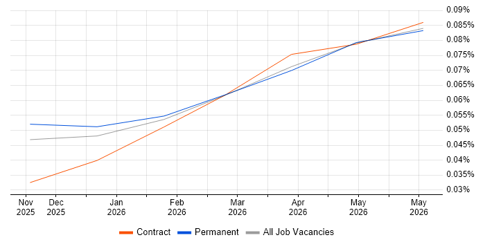 Claude Code job vacancy trend in the UK excluding London