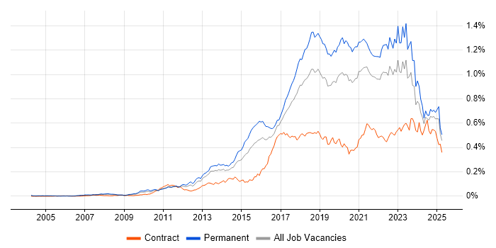 Job vacancy trend for Clean Code in the UK excluding London Job vacancy trend for Clean Code in the UK excluding London