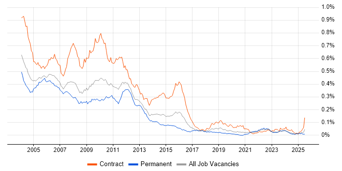 Job vacancy trend for ClearCase in the UK excluding London