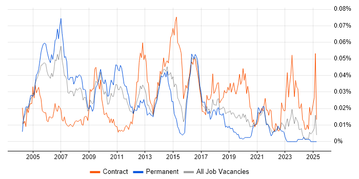 Job vacancy trend for Clearswift in the UK excluding London