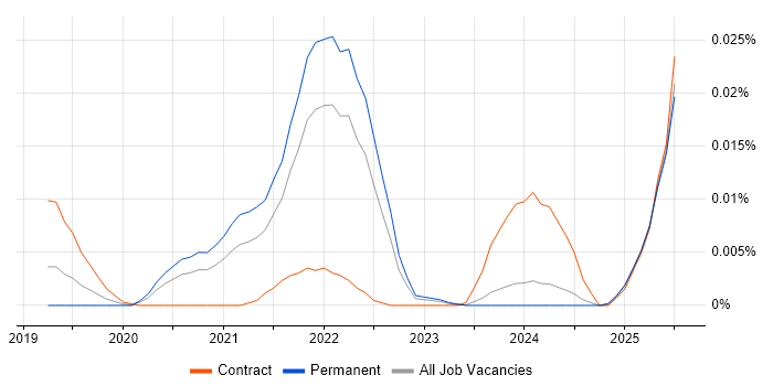 Job vacancy trend for ClickHouse in the UK excluding London