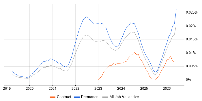 ClickUp job vacancy trend in the UK excluding London