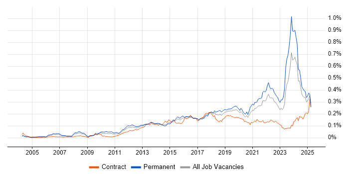 Job vacancy trend for Client Onboarding in the UK excluding London Job vacancy trend for Client Onboarding in the UK excluding London