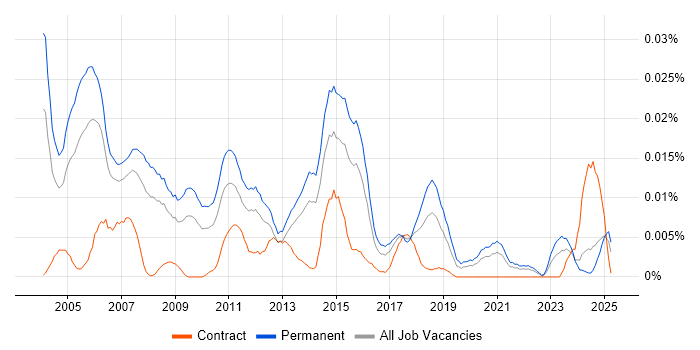 Job vacancy trend for Client Relationship Manager in the UK excluding London Job vacancy trend for Client Relationship Manager in the UK excluding London