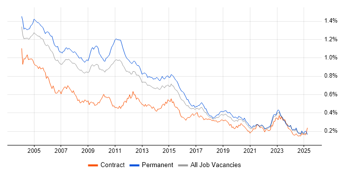 Job vacancy trend for Client/Server in the UK excluding London Job vacancy trend for Client/Server in the UK excluding London