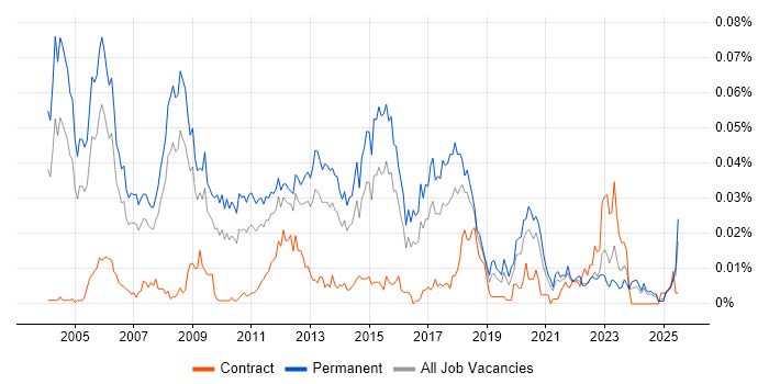 Job vacancy trend for Client Services Manager in the UK excluding London