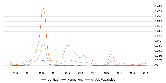 Job vacancy trend for Clinical Coder in the UK excluding London Job vacancy trend for Clinical Coder in the UK excluding London