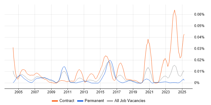 Job vacancy trend for CLIST in the UK excluding London Job vacancy trend for CLIST in the UK excluding London
