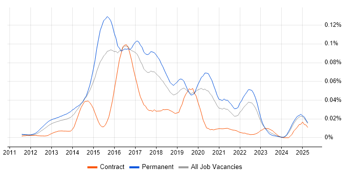 Job vacancy trend for Clojure in the UK excluding London Job vacancy trend for Clojure in the UK excluding London