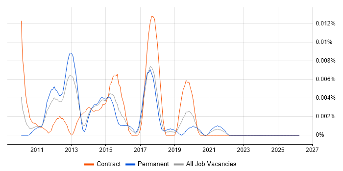 Clonezilla job vacancy trend in the UK excluding London