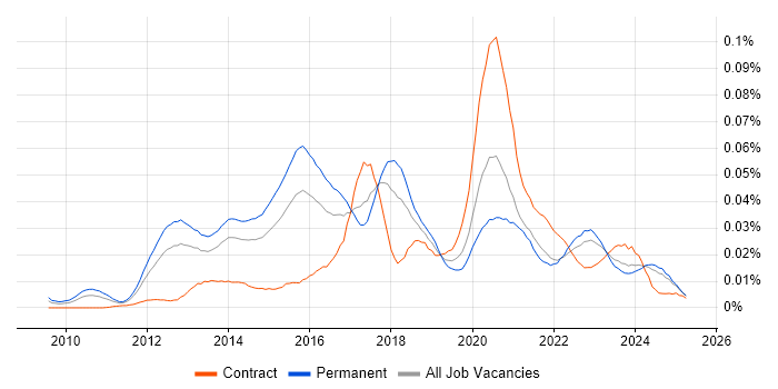 Job vacancy trend for Cloud Administrator in the UK excluding London Job vacancy trend for Cloud Administrator in the UK excluding London