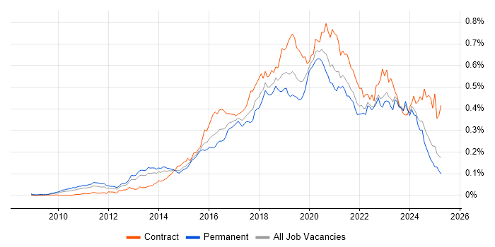 Job vacancy trend for Cloud Architect in the UK excluding London Job vacancy trend for Cloud Architect in the UK excluding London