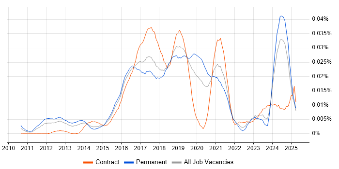 Job vacancy trend for Cloud Automation Engineer in the UK excluding London