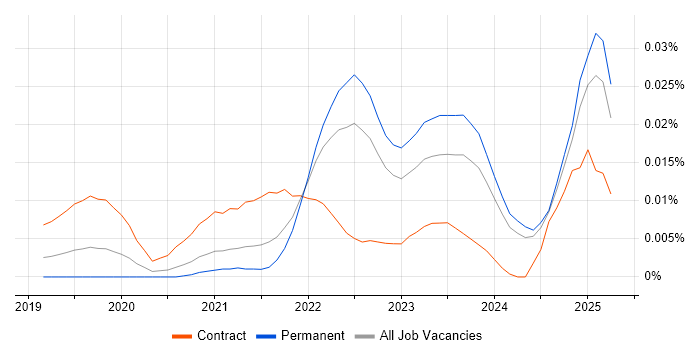 Job vacancy trend for Cloud Composer in the UK excluding London Job vacancy trend for Cloud Composer in the UK excluding London