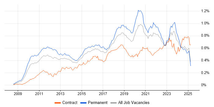 Job vacancy trend for Cloud Computing in the UK excluding London Job vacancy trend for Cloud Computing in the UK excluding London