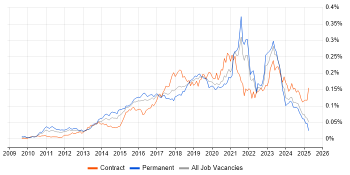 Job vacancy trend for Cloud Consultant in the UK excluding London Job vacancy trend for Cloud Consultant in the UK excluding London