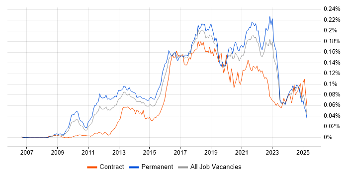 Job vacancy trend for Cloud Developer in the UK excluding London