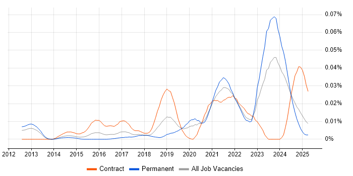 Job vacancy trend for Cloud Enablement in the UK excluding London Job vacancy trend for Cloud Enablement in the UK excluding London