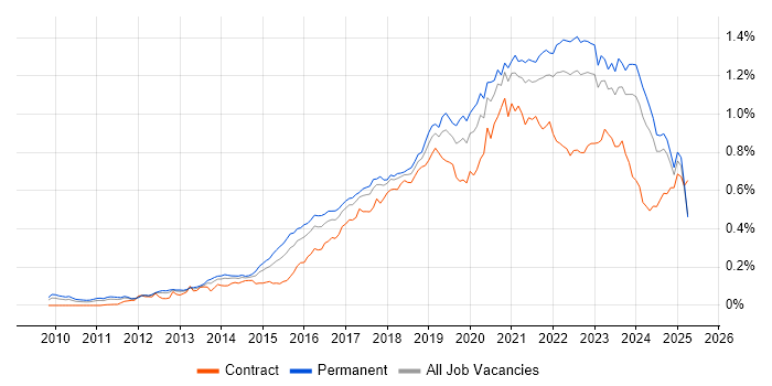 Job vacancy trend for Cloud Engineer in the UK excluding London Job vacancy trend for Cloud Engineer in the UK excluding London